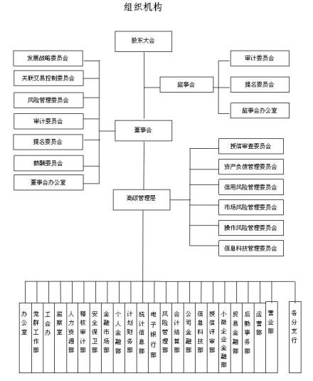贵阳银行组织机构