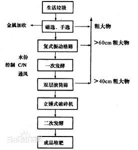 堆肥化