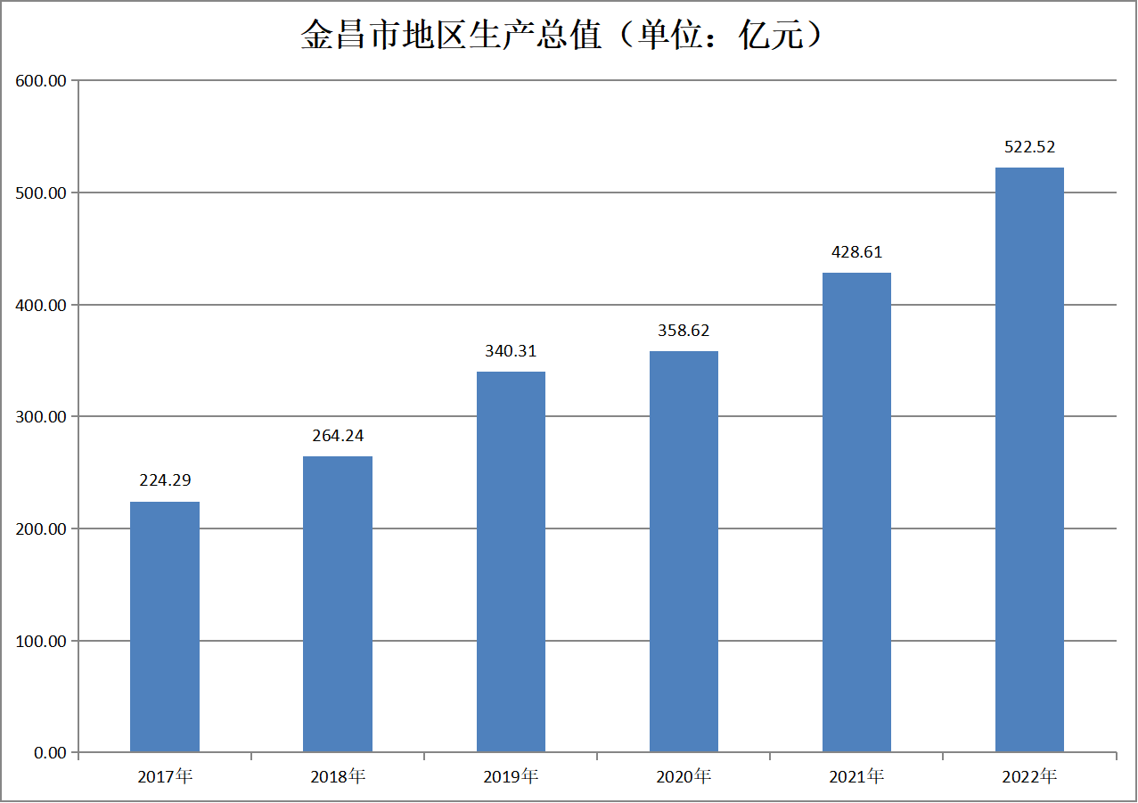 金昌市地区生产总值（2017年-2022年）变化