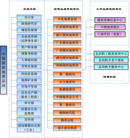 组织架构 