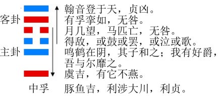 中孚卦的结构与卦爻辞