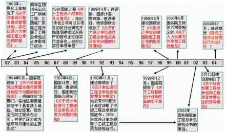 工程总承包的发展历程