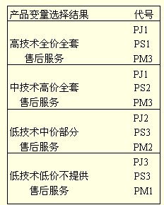 产品变量选择结果