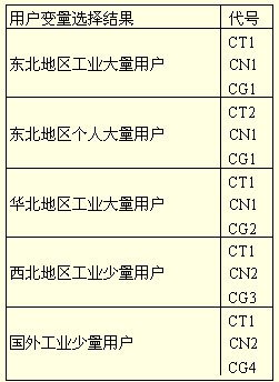用户变量选择结果