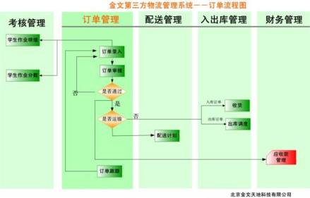 订单流程图