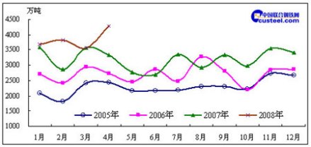 近几年中国进口铁矿数量走势图