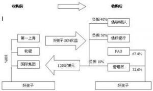杠杆收购流程