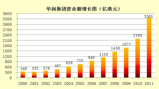 华润集团营业额增长图