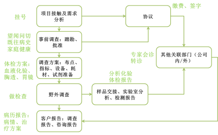 图1 环境调查一般流程（与医院看病对比）