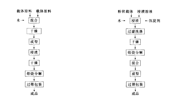 图2 载体浸渍法工艺流程图