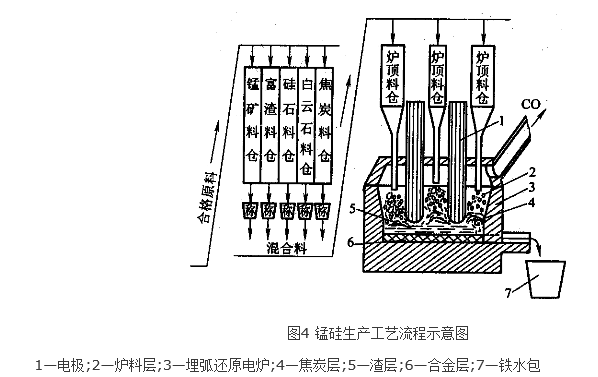 图4 锰硅生产工艺流程