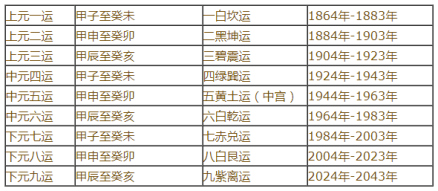 三元九运的划分