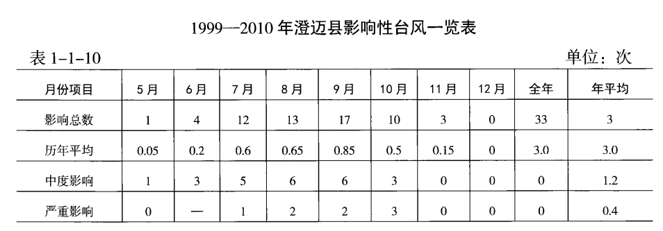 1999—2010澄迈县影响性台风一览表
