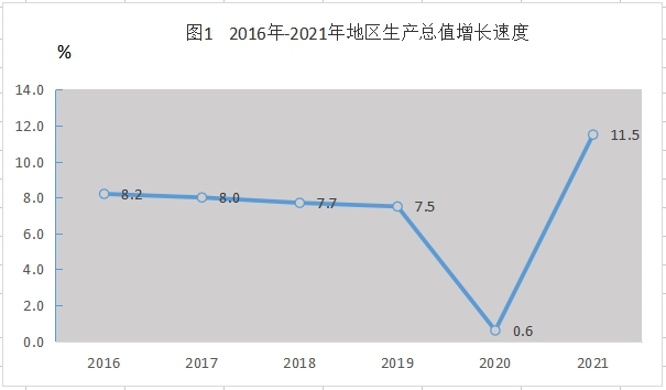 2016年至2021年海口市美兰区地区生产总值增长速度示意图