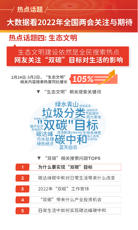 大数据看2022年全国两会关注与期待