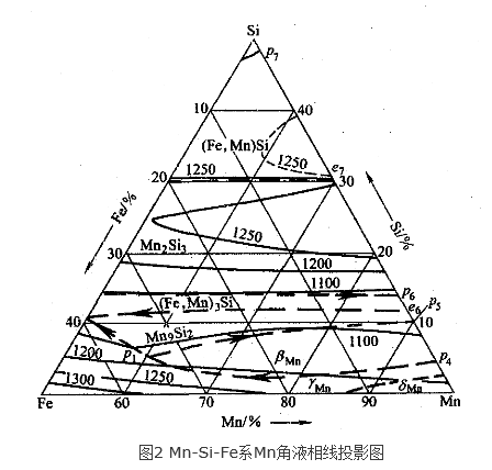 图2 Mn-Si-Fe系Mn角液相线投影图