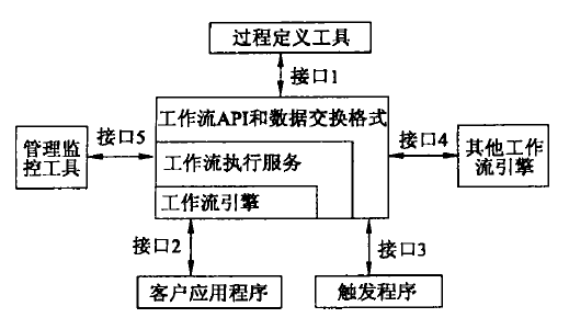 工作流管理参考模型
