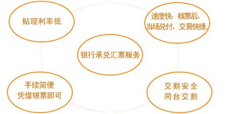 贴现