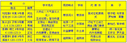 金元四大家