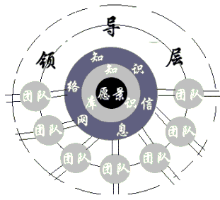学习型组织