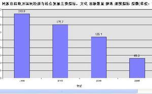 社会指标