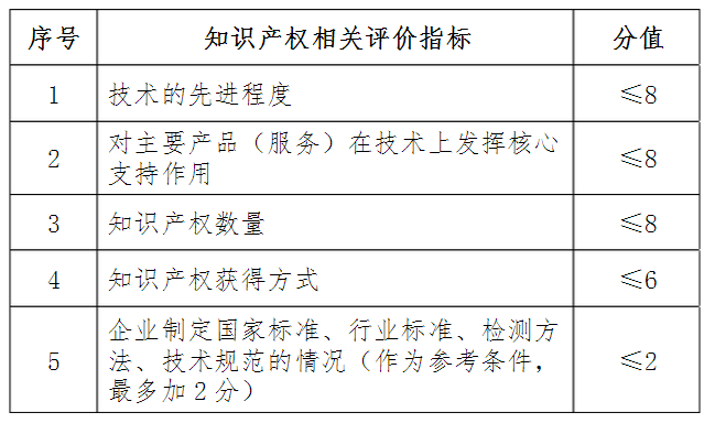 国家高新技术企业评分标准