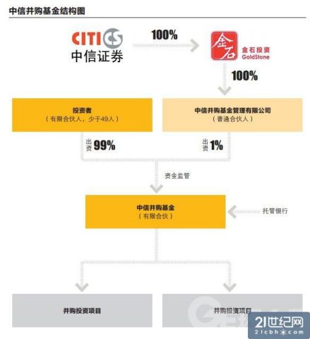 并购基金