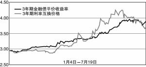 利率互换