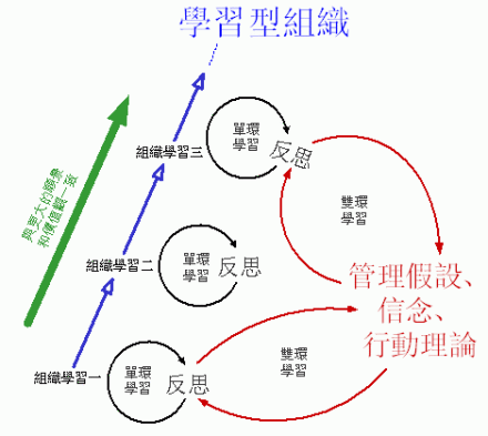 学习型组织