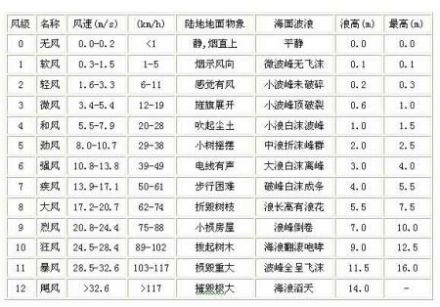 图1 风力分级