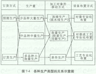 生产类型