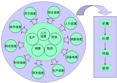 企业信息化建设