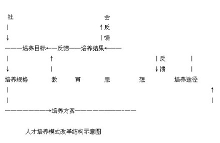 图1 人才培养模式改革示意图