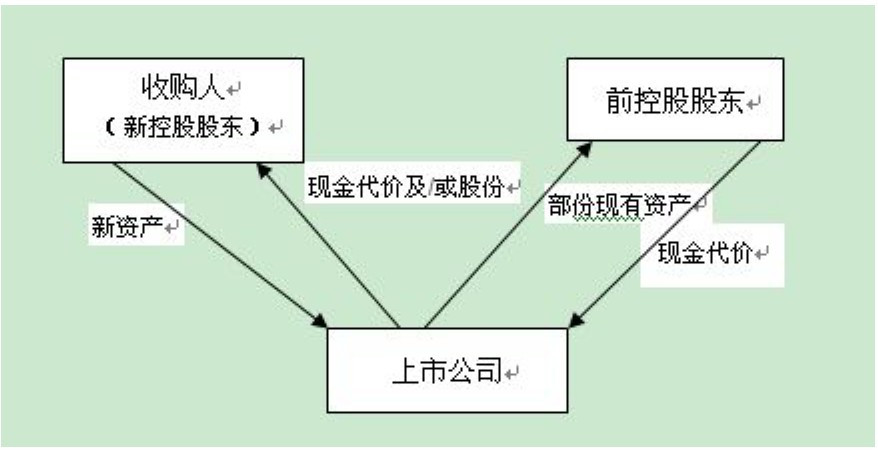 第二阶段-资产注入及/或出售