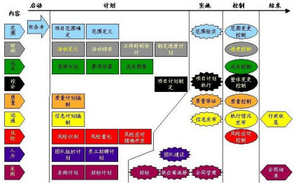 项目管理生命周期的主要管理要素