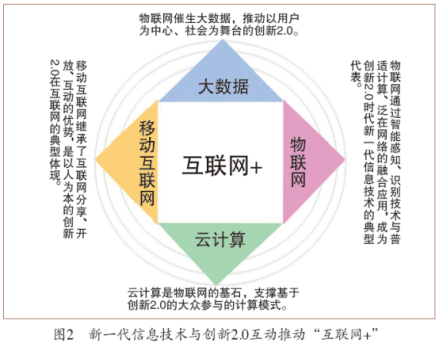 新一代ICT与创新2.0