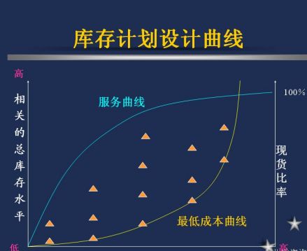库存三大成本构成 