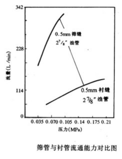 筛管与衬管流通能力对比图