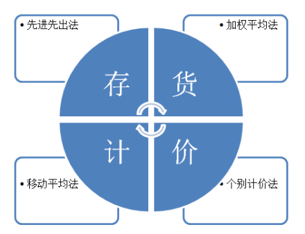 存货