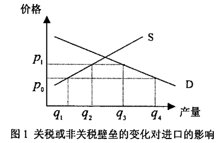 关税或非关税壁垒的变化对进口的影响