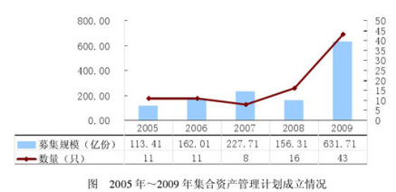 集合资产管理业务