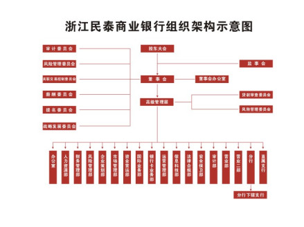 浙江民泰商业银行组织架构示意图