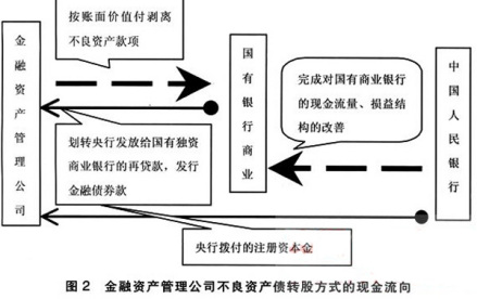 债转股
