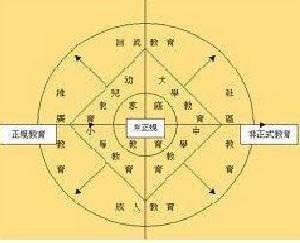 终身教育体系