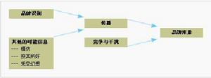 品牌识别与品牌形象的关系