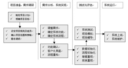 博客营销流程