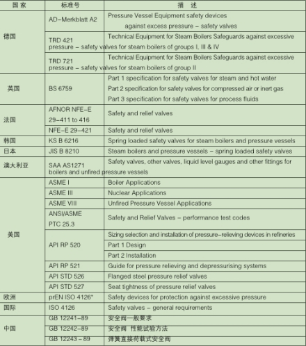 安全阀标准规范