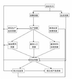 企业预算的主要相互关系