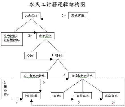 农民工讨薪逻辑结构图
