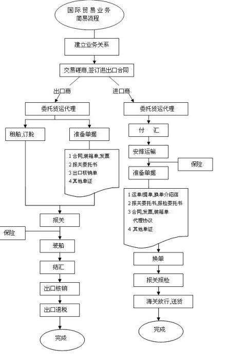 国际海运